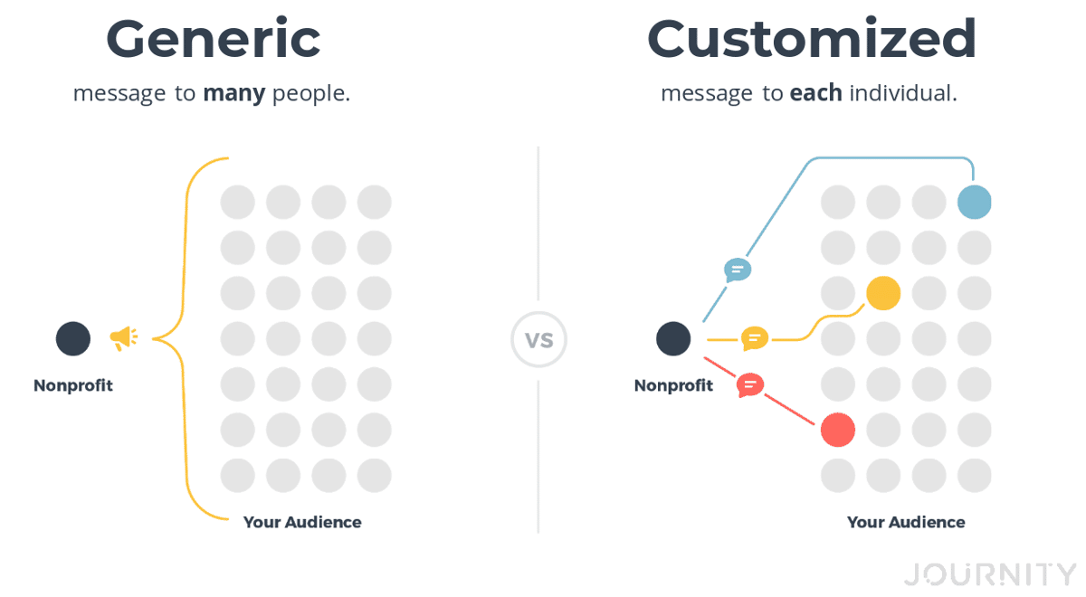Diagram comparing a generic message sent from a nonprofit to many people with customized messages sent to each individual in the audience