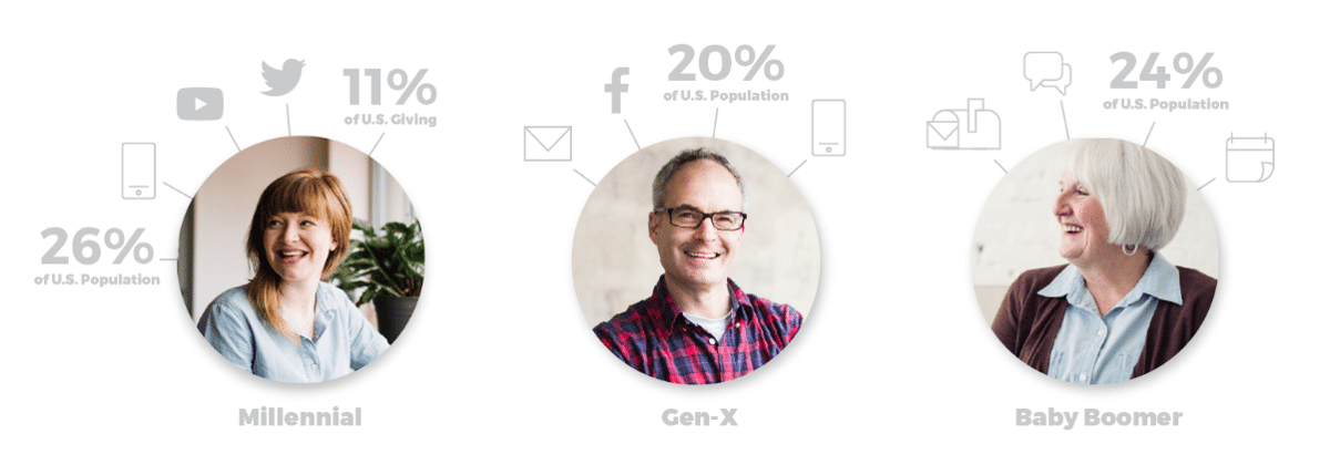 Millennial, Gen-X, and Baby Boomer donors shown with their share of the U.S. population and giving and the channels each prefers