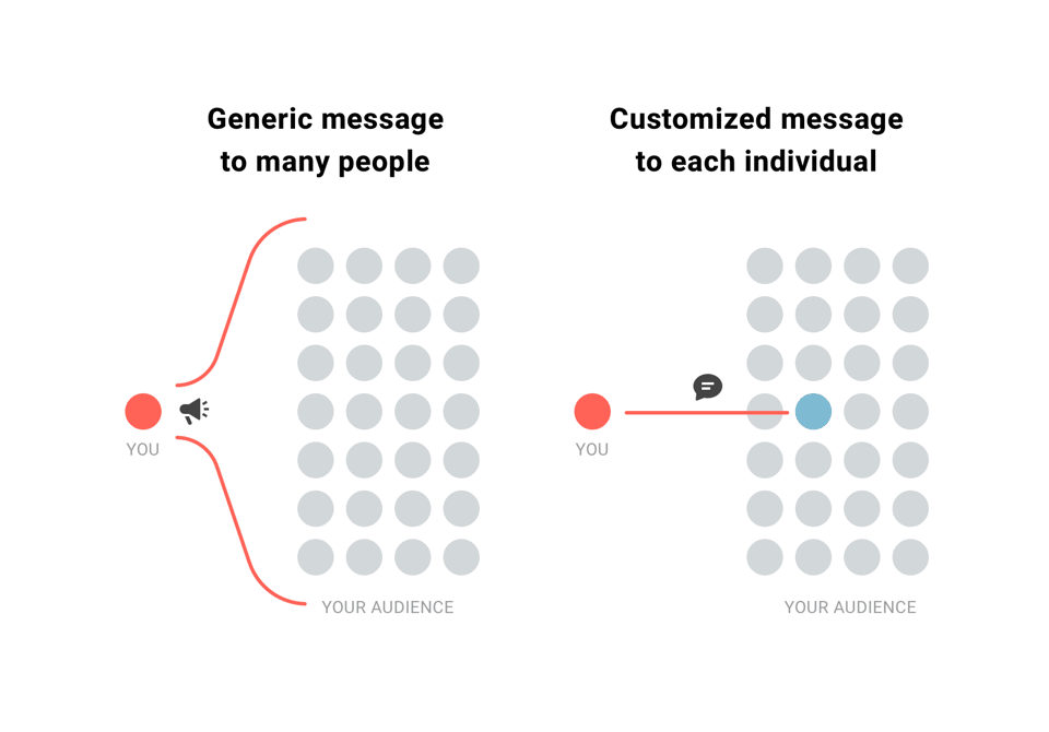 Diagram comparing a generic message broadcast to your whole audience with a customized message sent to one individual