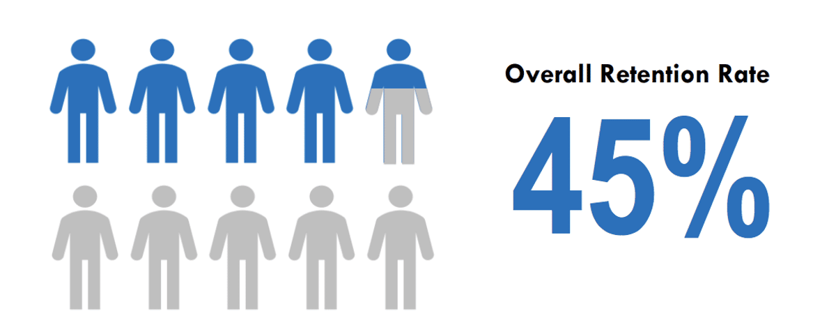 Graphic of ten person icons with four and a half shaded, showing an overall donor retention rate of 45%