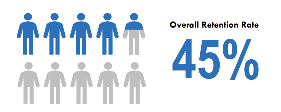 Graphic of ten person icons with four and a half shaded, showing an overall donor retention rate of 45%