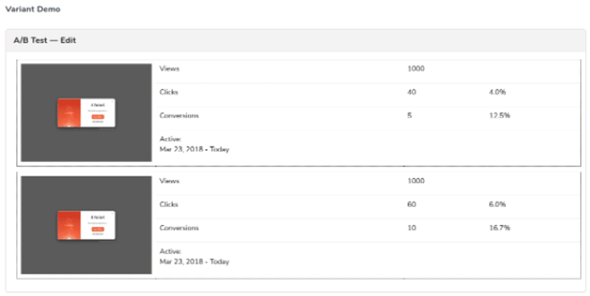 Results page for an A/B test waypoint: variation A with 1,000 views, 40 clicks and 5 conversions; variation B with 1,000 views, 60 clicks and 10 conversions