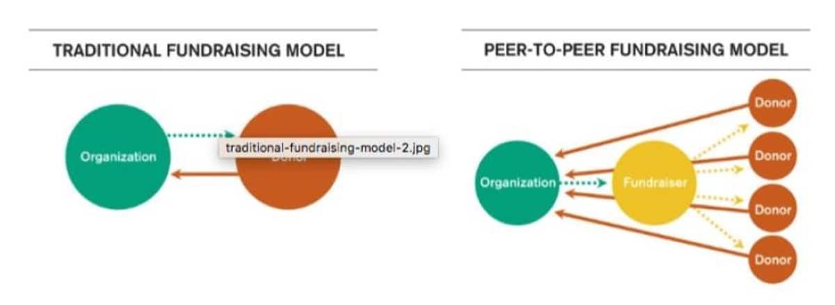 Diagram comparing the traditional fundraising model (organization to donor) with the peer-to-peer model (organization to fundraiser to many donors)