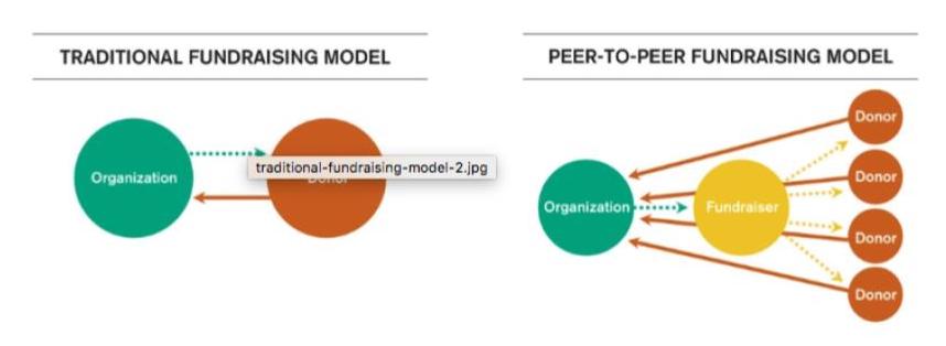 P2P Fundraising – TBM Webinar Slide Deck