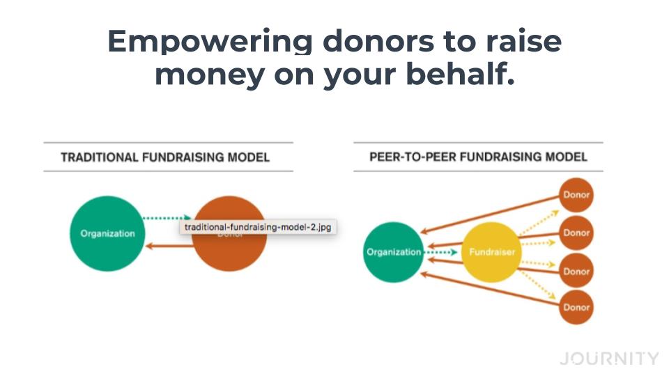 P2P Fundraising – TBM Webinar Slide Deck